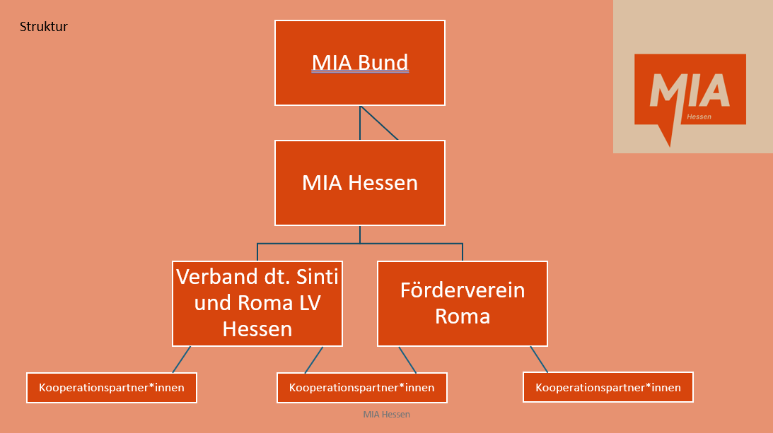 Eine Folie der Powerpointpräsentation über die Struktur von MIA Hessen