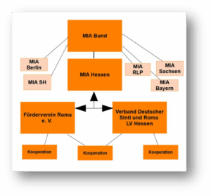 Struktur MIA Hessen